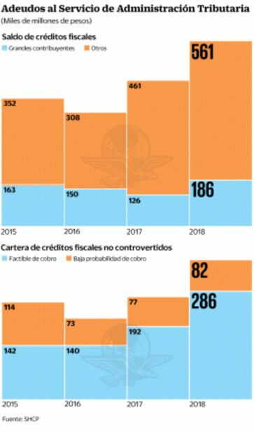 Grandes empresas deben al fisco 186 mil mdp