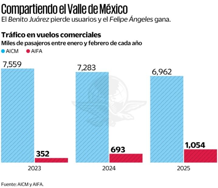 Usuarios del AICM y AIFA