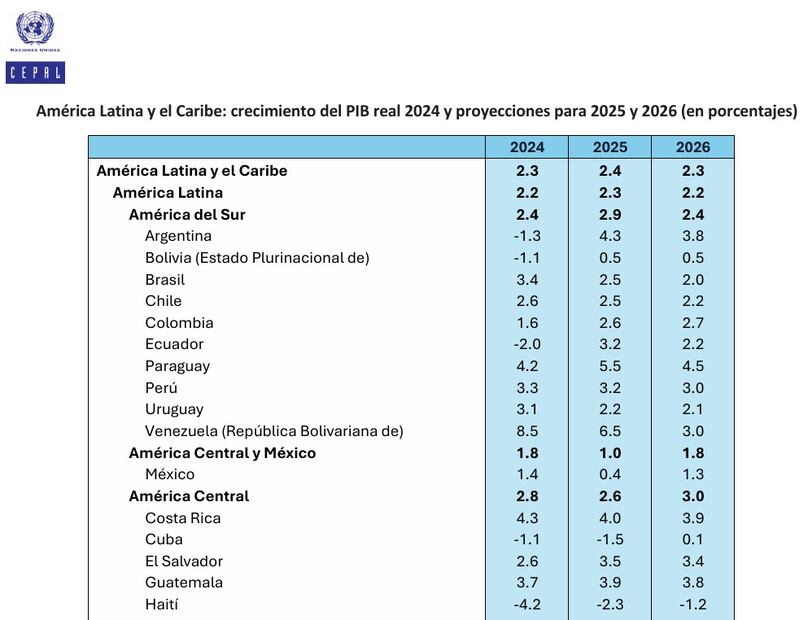 Crecimiento del PIB en América Latina. Foto: cortesía