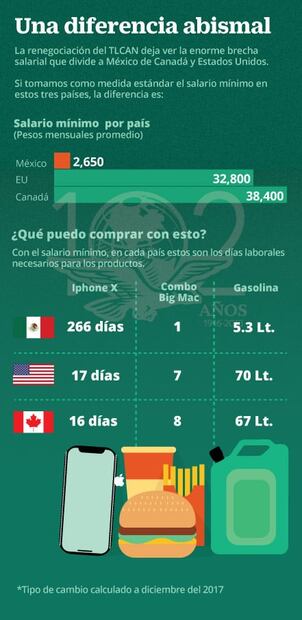 ¿Cuántos días tengo que trabajar para comprar un iPhone X en México? ¿y en Canadá y EU?