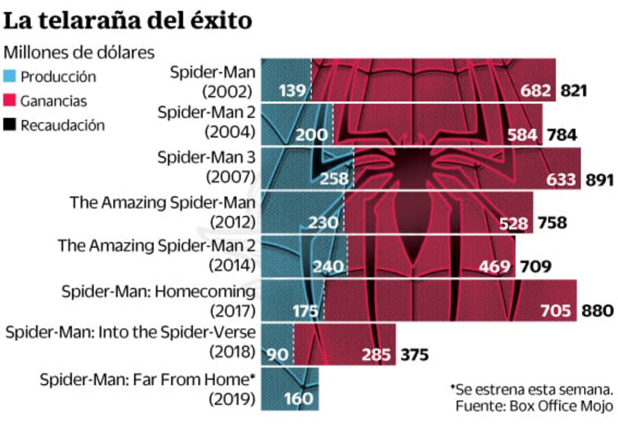 Spider-Man. Su superpoder es de 800 mdd