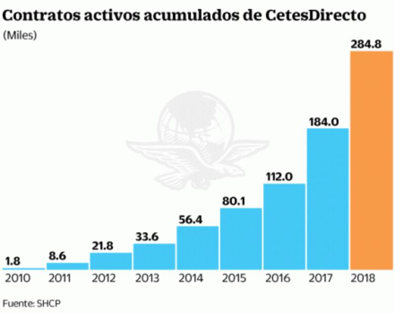El programa CetesDirecto se mantiene este sexenio