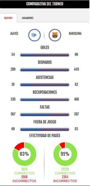 Barcelona cierra participación en La Liga con goleada sobre el Alavés