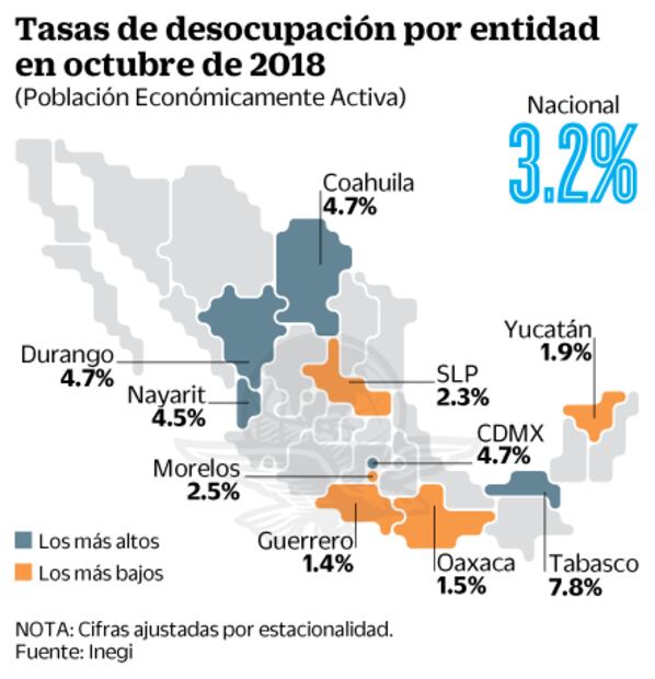 Desocupación llega a mínimo de 13 años