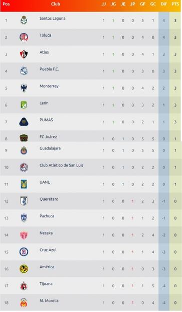 Así marcha la tabla de la eLigaMX, después de la Jornada 1
