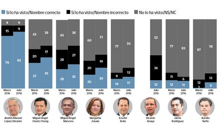 Elecciones mueven tablero rumbo a 2018