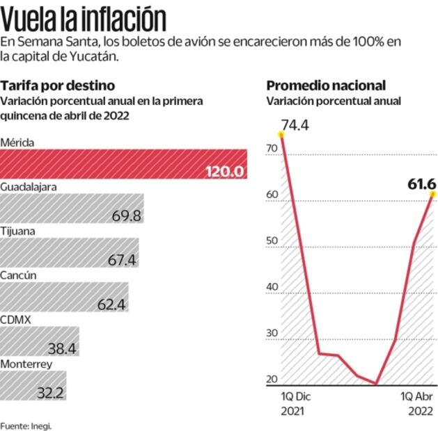 Volaris subió tarifas para contrarrestar costo de combustible