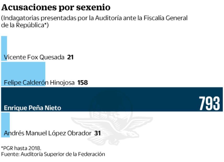 De mil denuncias por desvío de recursos, sólo hay 5 condenas