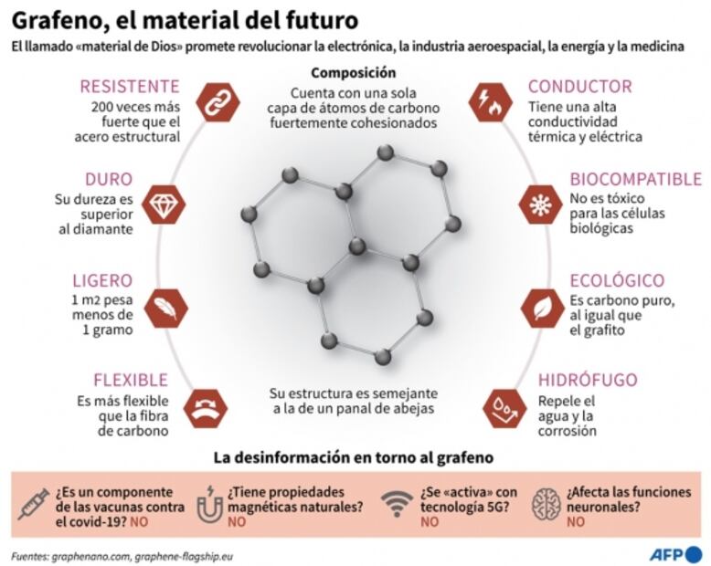 ¿Qué es el grafeno y por qué las personas temen que forme parte de las vacunas antiCovid?