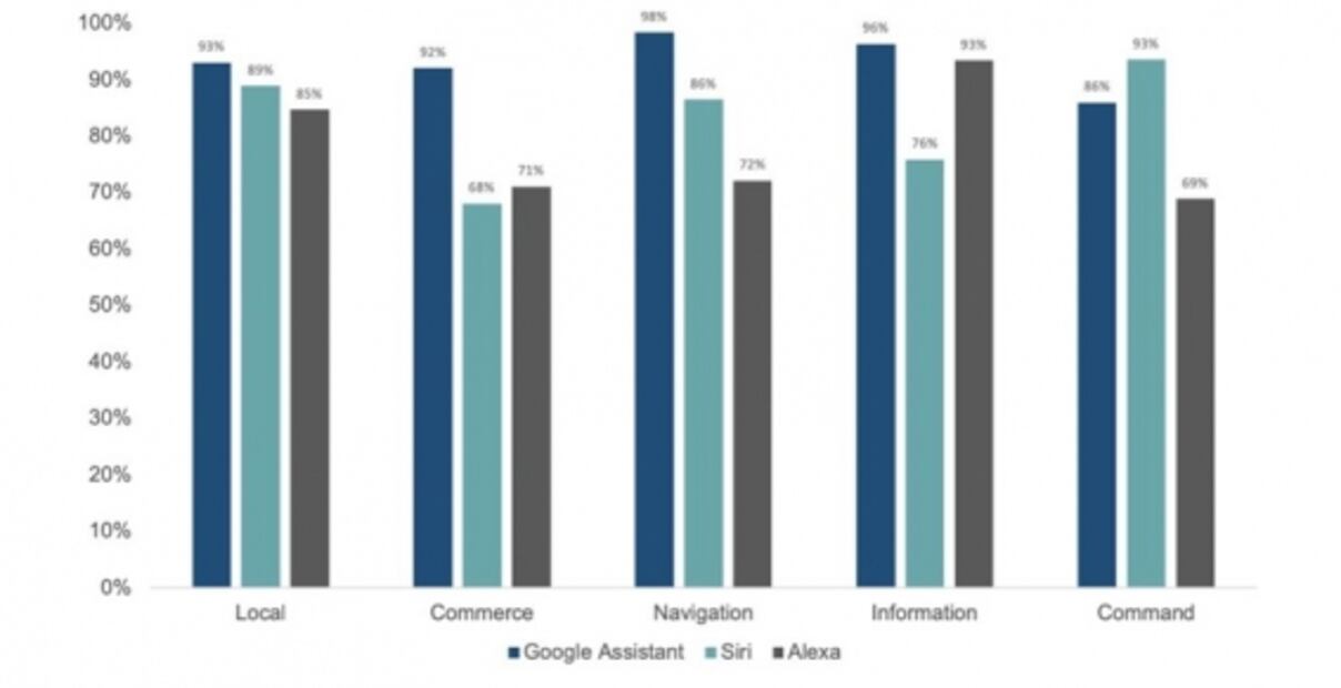 Siri, Google Assistant o Alexa, ¿qué asistente digital es mejor?