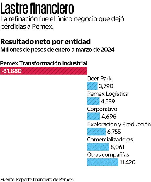 Refinación hunde ganancias de Pemex