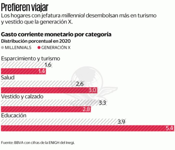 Millennials ganan poco, pero gastan más en turismo