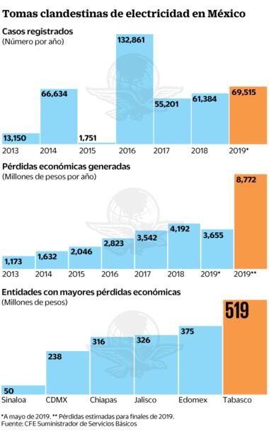 Roban a CFE 16 mil pesos por minuto con diablitos
