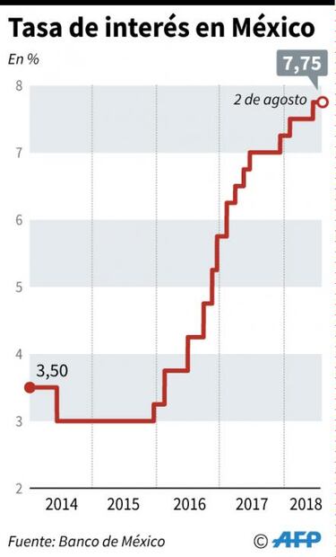 Banxico mantiene sin cambio tasa de referencia en 7.75%