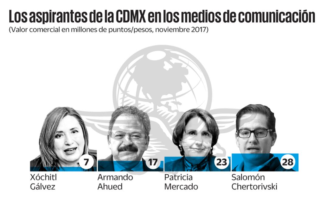 ¿Cuánto cuestan los aspirantes a la CDMX en los medios?