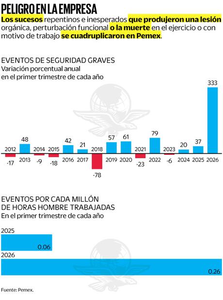 Fuente: Pemex