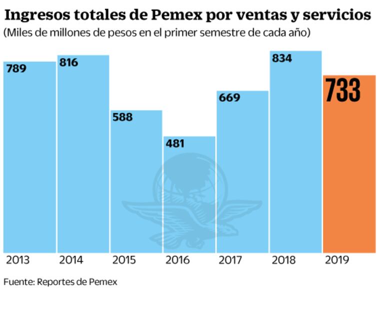 Recortes fiscales, si plan de Pemex decepciona: IIF