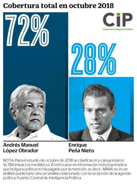 Gana AMLO a Peña Nieto cobertura mediática