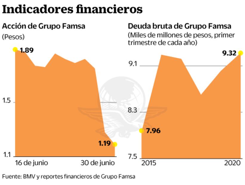 Irregularidades y alta morosidad sepultan a Famsa