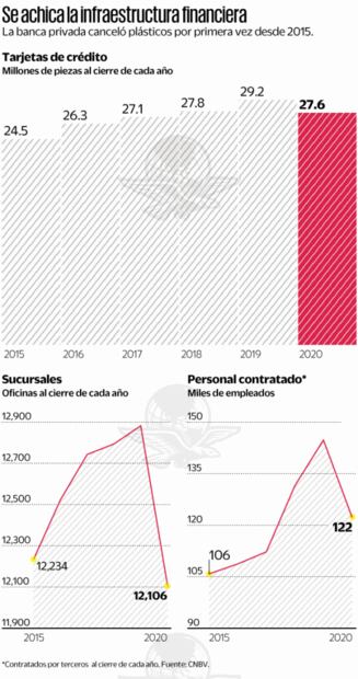 Covid-19 deja con morosos y menos empleos a bancos