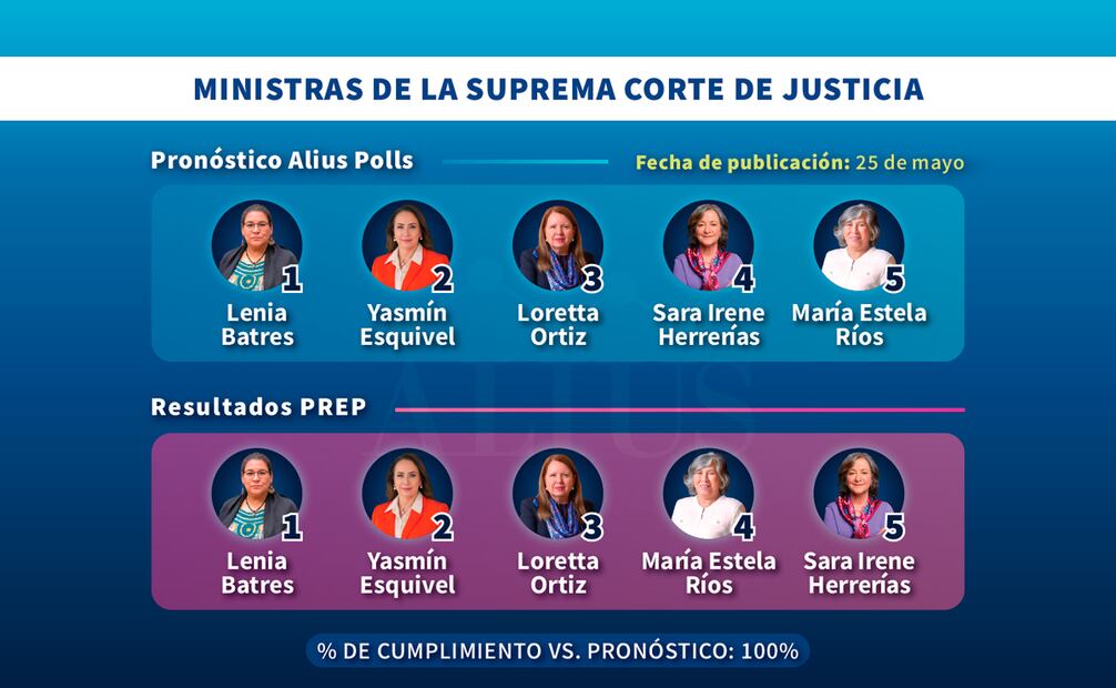 Ministras de la Suprema Corte de Justicia elegidos en el proceso electoral de junio 2025. Foto: Cortesía