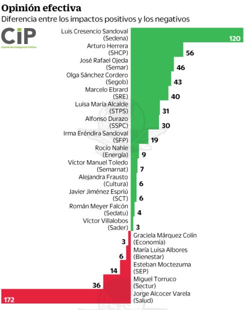 Titulares de Sedena y Marina, los mejor calificados del gabinete en febrero