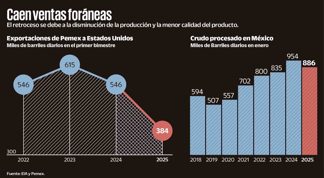 (11/03/2025) Fuente: EIA y Pemex