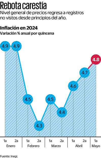 Inegi: la inflación anual acumula tres quincenas al alza