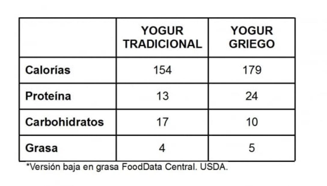 ¿Tradicional o griego? Aprende a elegir el mejor yogur para ti