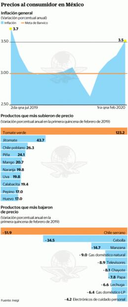 Inflación toca punto más alto en 7 meses