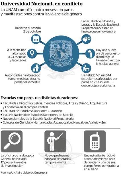 UNAM, con 4 meses de paro; 161 mil alumnos afectados