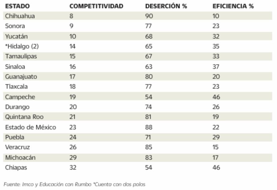 Alta deserción escolar, en polos de desarrollo. Fuente: Imco y Educación con Rumbo