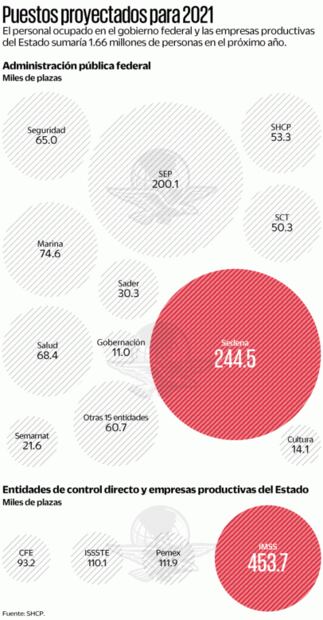 Costará mil mdp a la 4T las renuncias de los burócratas