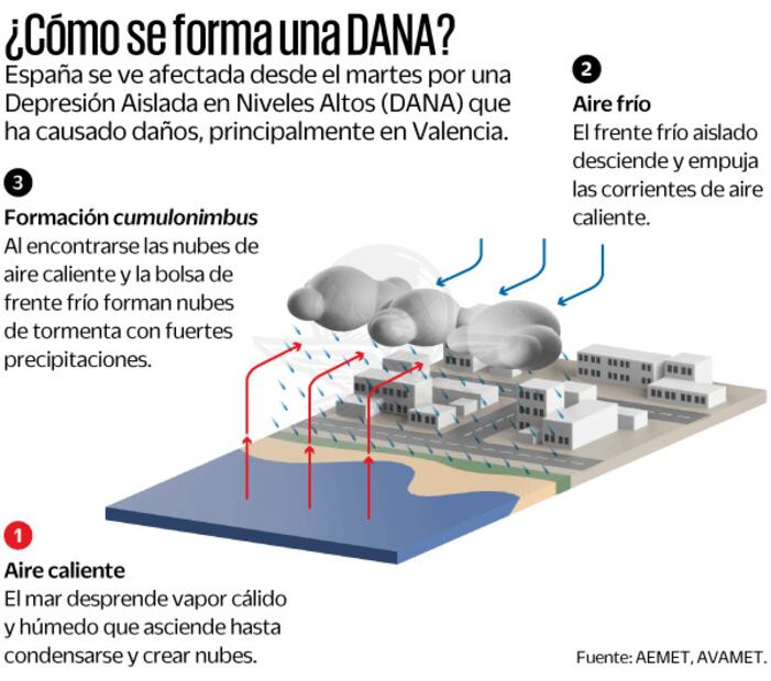 ¿Cómo se forma una DANA?. Fuente: de Aemet, Avamet