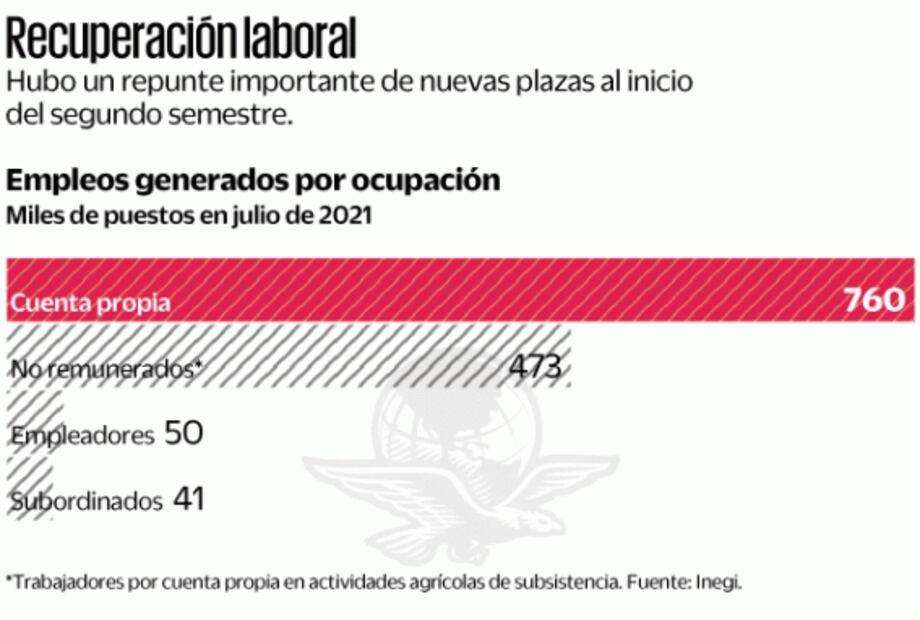 Empresas, sin crear mayoría de empleos en julio