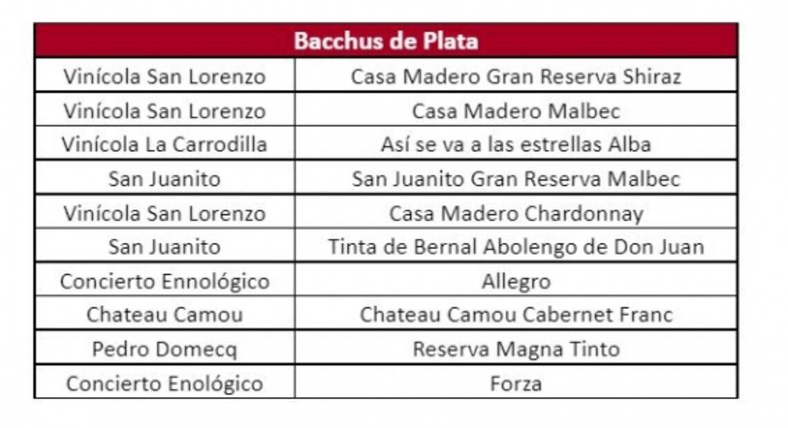 Estos son los vinos mexicanos que triunfaron en el Concurso Internacional de Vinos Bacchus 2021 