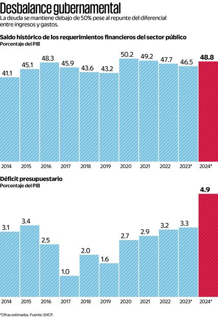 Peña Nieto, culpable de la elevada deuda de Pemex: Hacienda