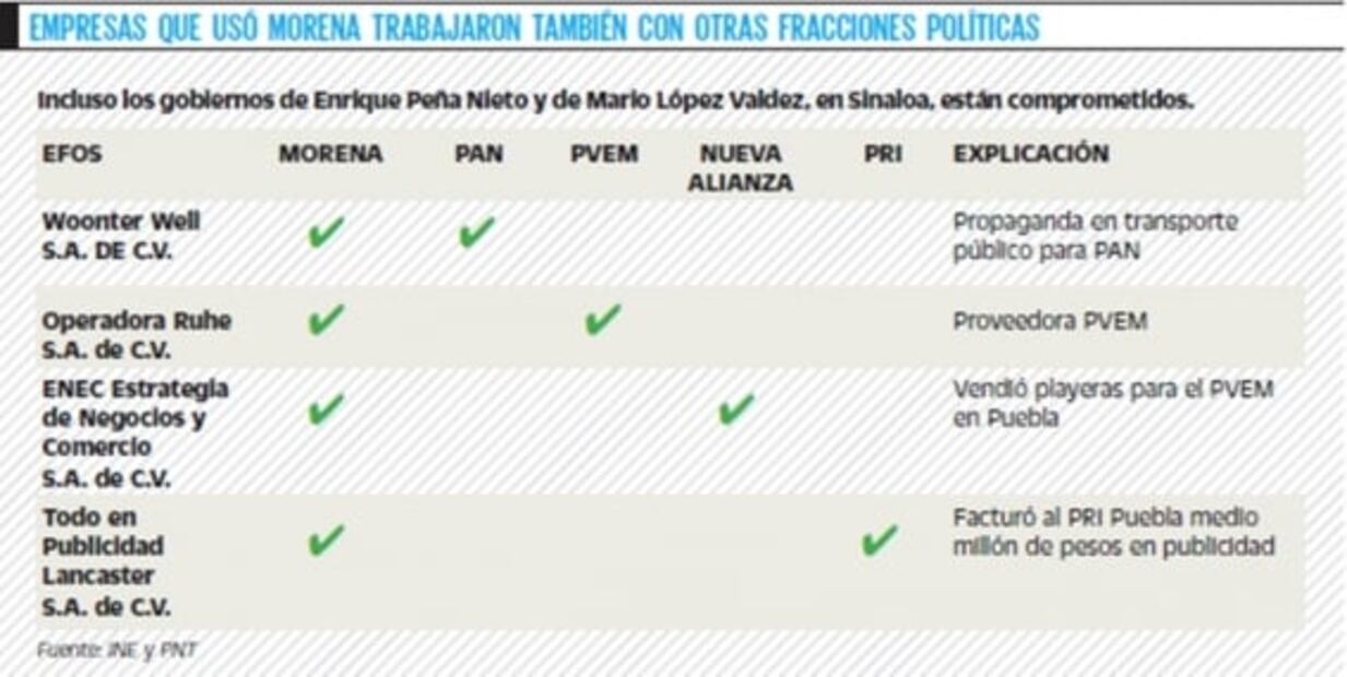 Desde su creación Morena usó empresas fantasma