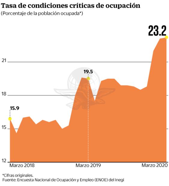 Demandan 5 millones de empleados trabajar más 
