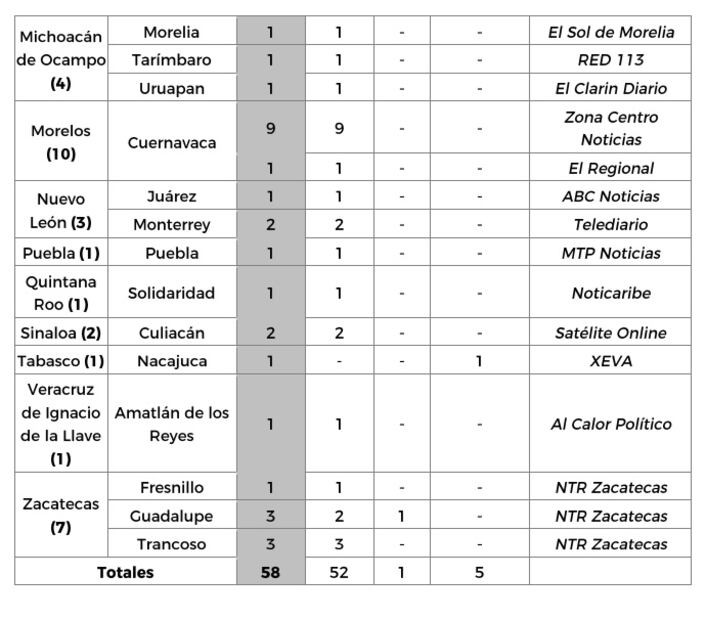Homicidios Dolosos datos abiertos