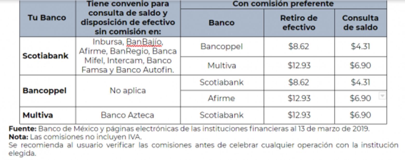 Conoce cuáles son los bancos con convenio para no cobrarte comisión