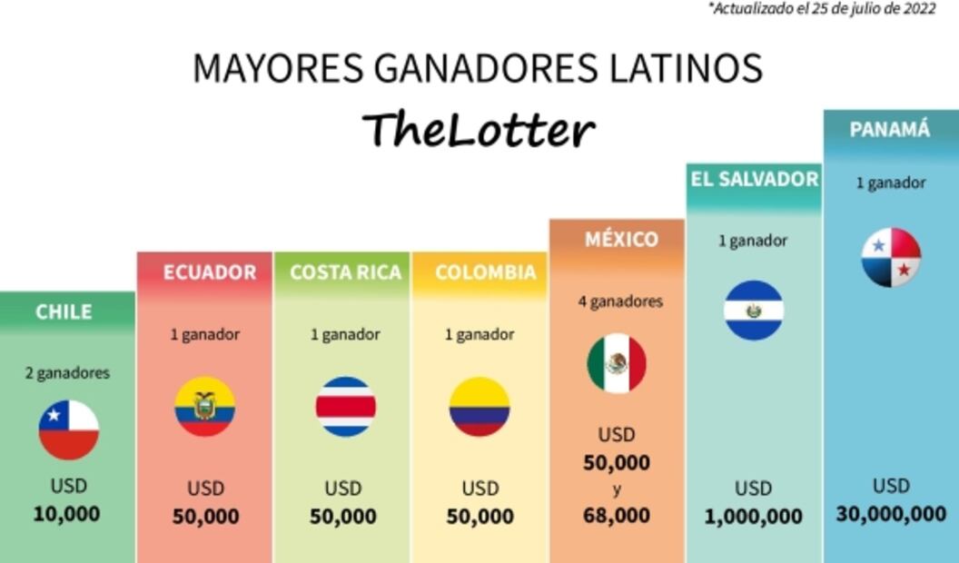 Cómo participar desde México por 16 mil millones MXN del Powerball de este sábado