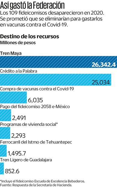 Fuente: Respuesta de la Secretaría de Hacienda