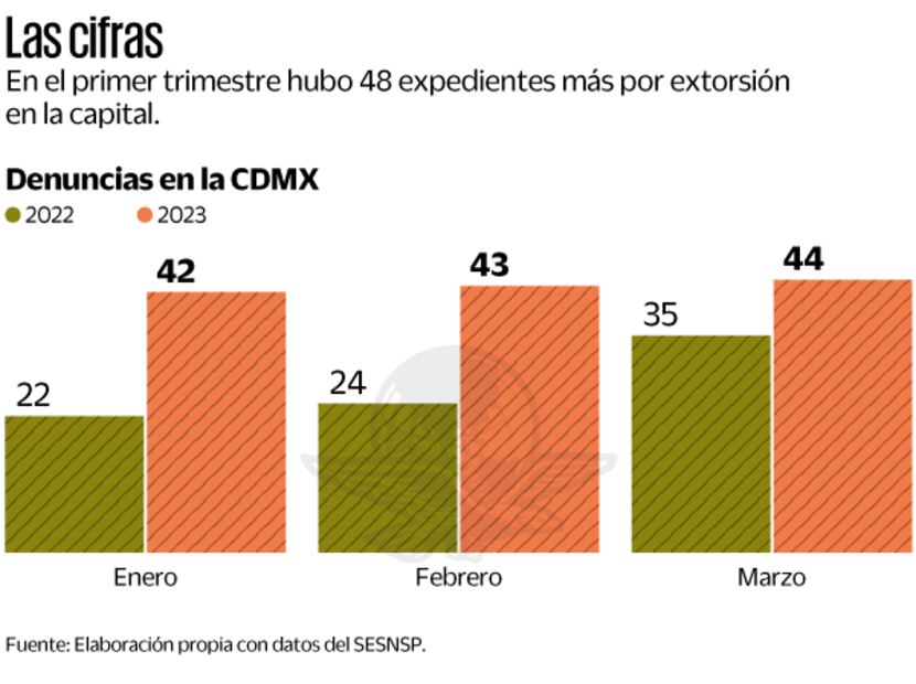 Fuente: Elaboración propia con datos del SESNSP
