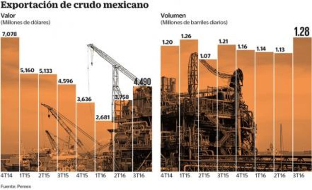 Pemex respira por mejora en petroprecios y más ventas