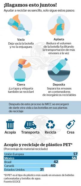 México, líder de acopio y reciclaje de plástico PET