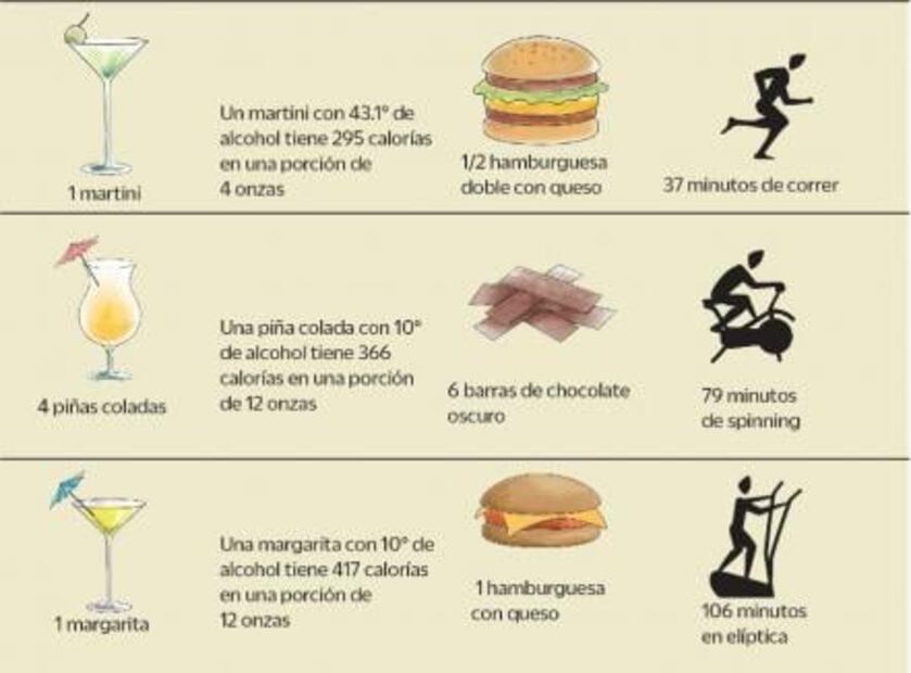 ¿Sabes cuántas calorías tienen tus tragos favoritos?