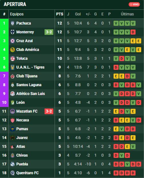 La tabla de posiciones de la jornada 5 del Apertura 2025