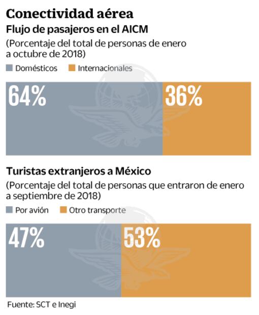 Jiménez Espriú y Torruco se contradicen sobre vuelos en aeropuertos