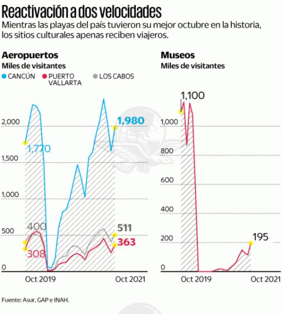 "Boom" en playas, pero turismo cultural sufre